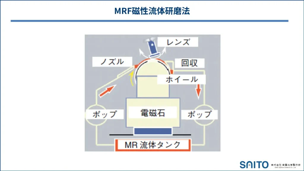 ポリシング加工の原理とは？研磨加工のメカニズムについて徹底解説 – 株式会社斉藤光学製作所