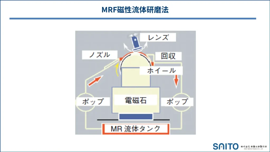 MRF磁性流体研磨法