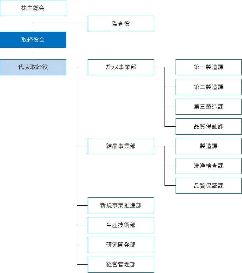 組織図