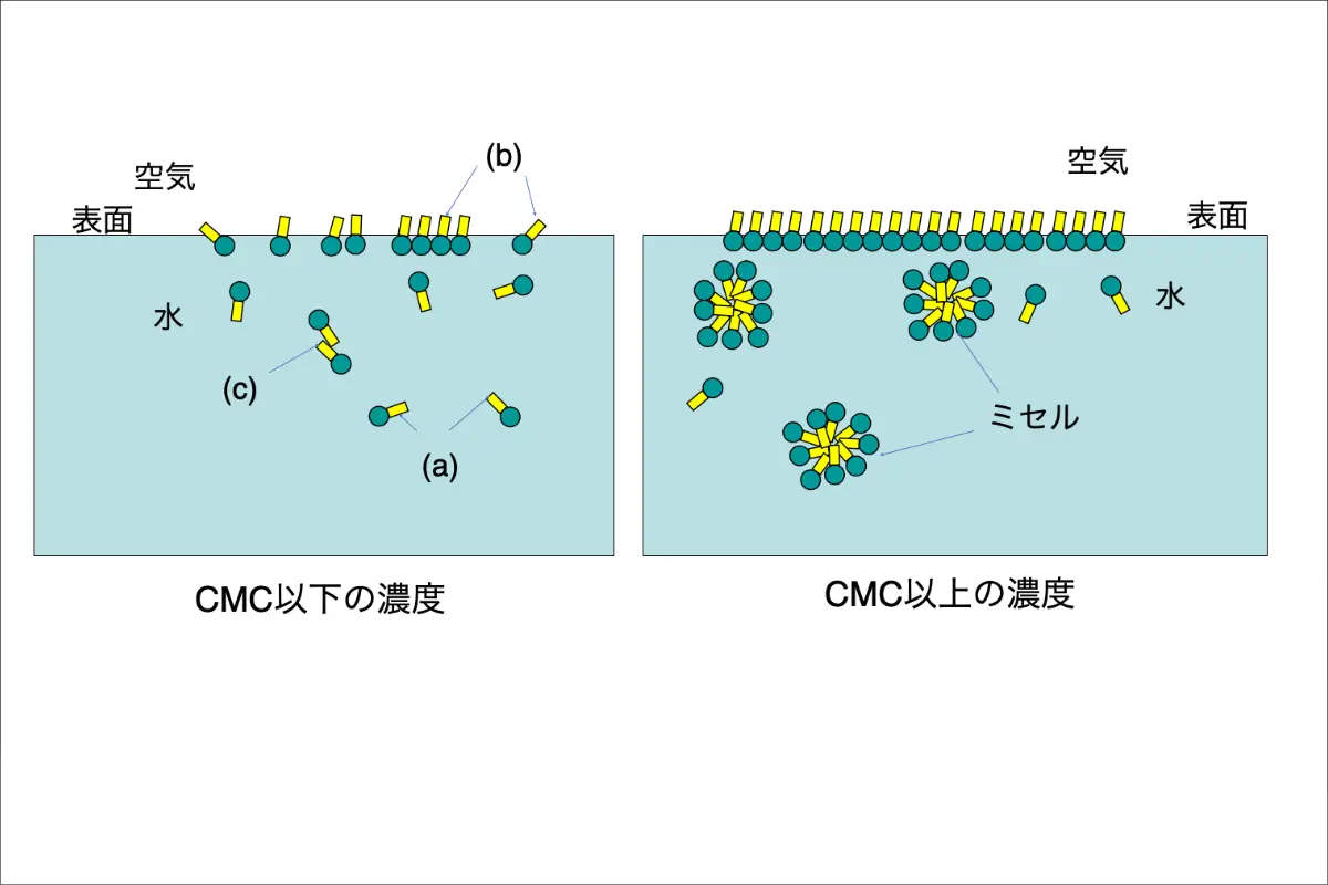 研磨加工における界面活性剤の基本的性質や種類・作用効果について詳しく解説！ – 株式会社斉藤光学製作所